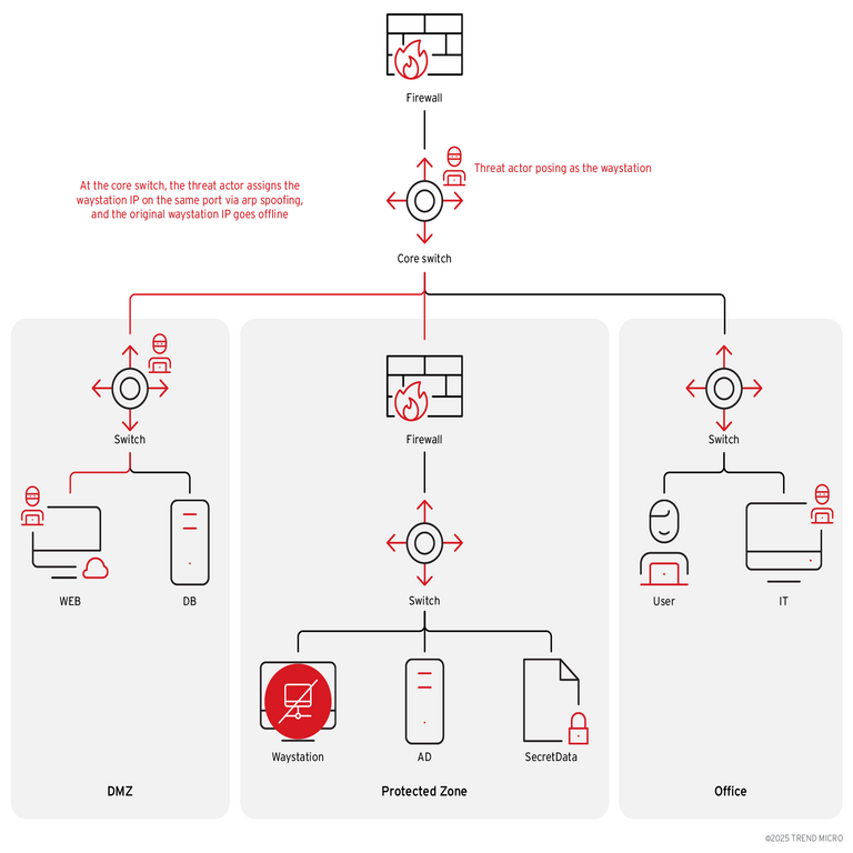 Operación Zero Disco: Actores de amenazas explotan vulnerabilidad SNMP de Cisco para desplegar rootkits en Linux