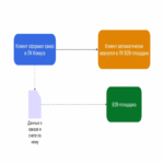 Microservicio basado en 1C para la integración no estándar de un sitio web con un servicio B2B