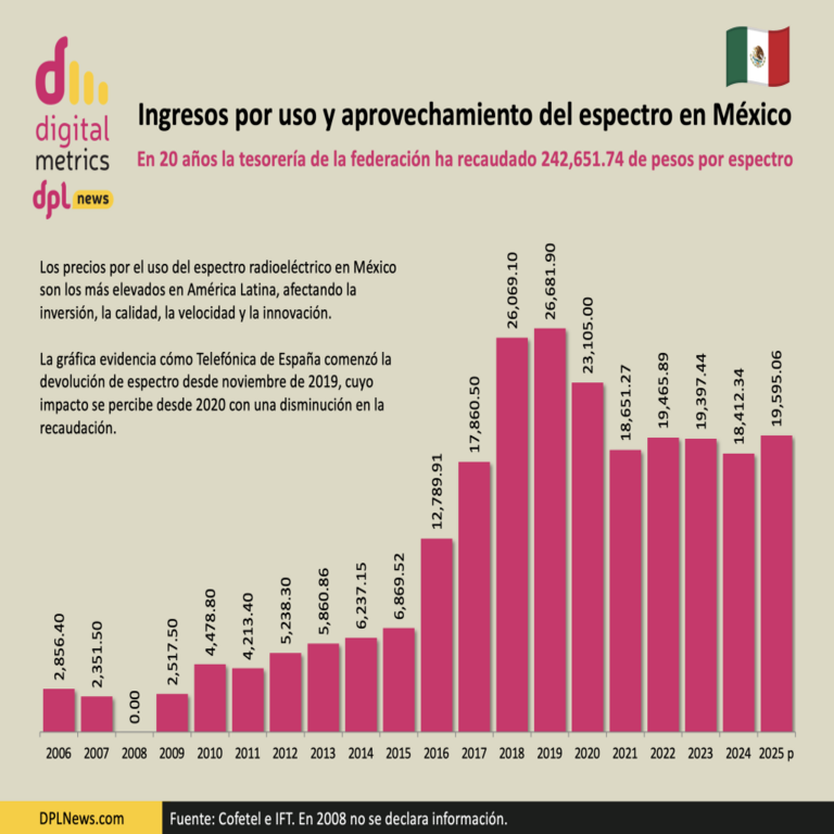 Ingresos derivados del uso y explotación del espectro radioeléctrico en México