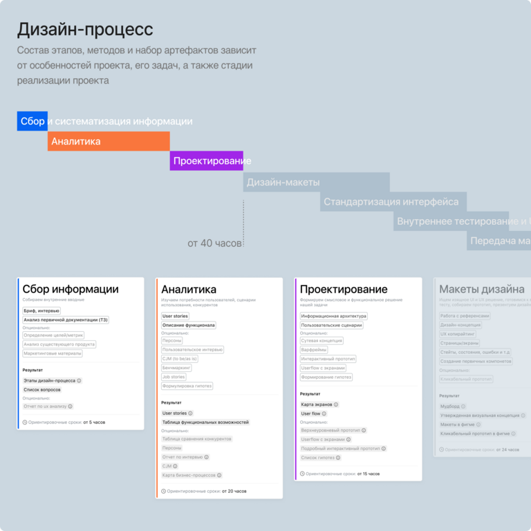 Las primeras 40 horas en diseño UX/UI: cómo recopilo las entradas iniciales y estructuro la base del interfaz