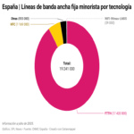 En las métricas digitales, la fibra al hogar representa más del 90% de los accesos a banda ancha fija en España.