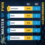 El equipo Summoning se adjudicó el Master of Pwn en Pwn2Own Ireland, con recompensas totales de .024.750. El equipo Summoning se adjudicó el Master of Pwn en Pwn2Own Ireland, con recompensas totales de .024.750.