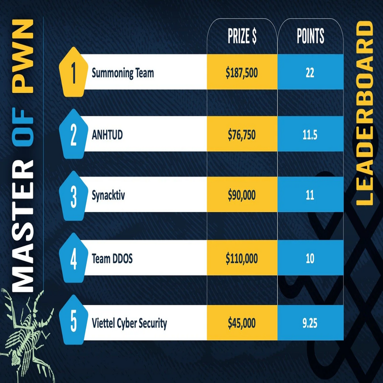 El equipo Summoning se adjudicó el Master of Pwn en Pwn2Own Ireland, con recompensas totales de .024.750.
