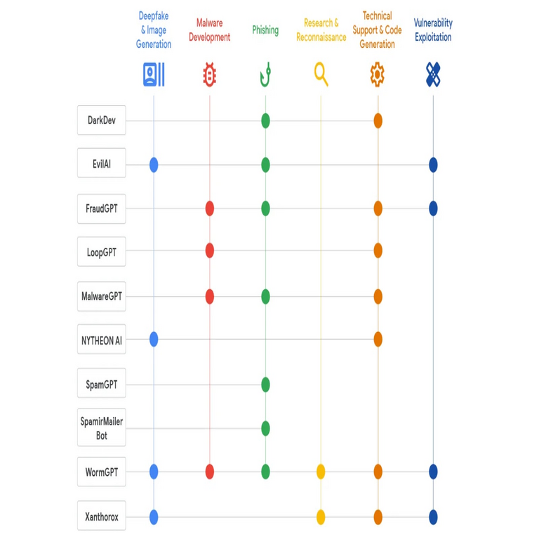 Lista de herramientas de inteligencia artificial promovidas por actores de amenazas en foros clandestinos y sus capacidades Lista de herramientas de inteligencia artificial promovidas por actores de amenazas en foros clandestinos y sus capacidades