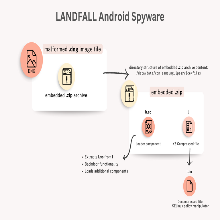 El spyware LANDFALL explotó la vulnerabilidad zero-day de Samsung CVE-2025-21042 en ataques en Oriente Medio. El spyware LANDFALL explotó la vulnerabilidad zero-day de Samsung CVE-2025-21042 en ataques en Oriente Medio.