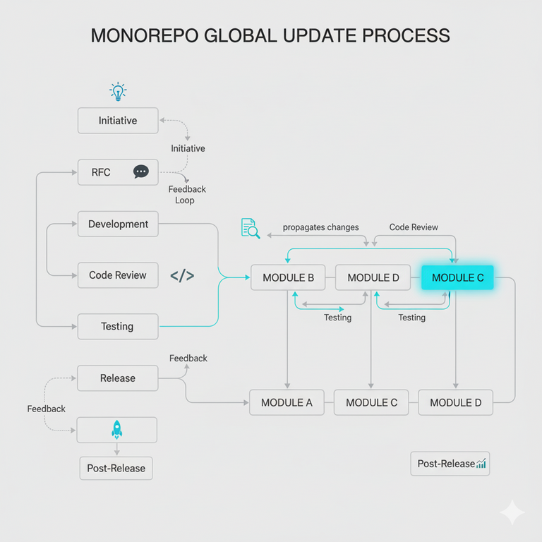 Ejemplo del procedimiento para introducir cambios globales en un gran monorepositorio. Ejemplo del procedimiento para introducir cambios globales en un gran monorepositorio.