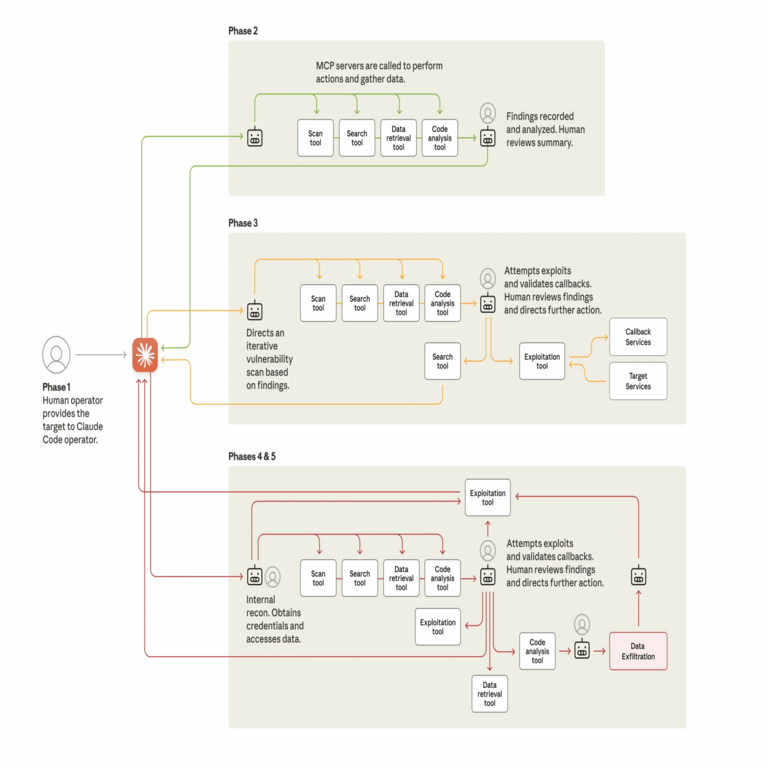Anthropic: Hackers respaldados por China inician el primer ciberataque a gran escala con IA autónoma. Anthropic: Hackers respaldados por China inician el primer ciberataque a gran escala con IA autónoma.