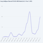 RondoDox amplía su botnet al explotar una vulnerabilidad RCE en XWiki que permanece sin parchear desde febrero de 2025. RondoDox amplía su botnet al explotar una vulnerabilidad RCE en XWiki que permanece sin parchear desde febrero de 2025.