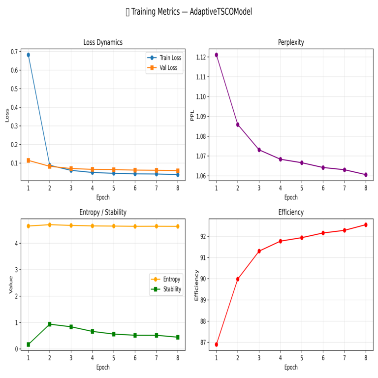 Potenciando el modelo Transformer mediante la arquitectura TSCO adaptativa