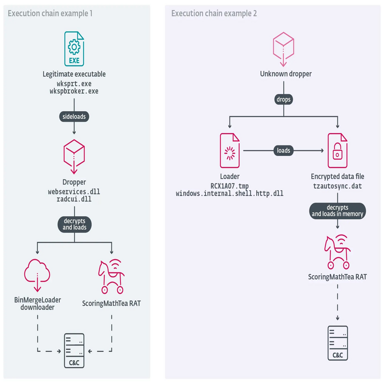 El grupo APT Lazarus lanza el nuevo RAT ScoringMathTea, que permite la ejecución remota de comandos junto con otras capacidades. El grupo APT Lazarus lanza el nuevo RAT ScoringMathTea, que permite la ejecución remota de comandos junto con otras capacidades.