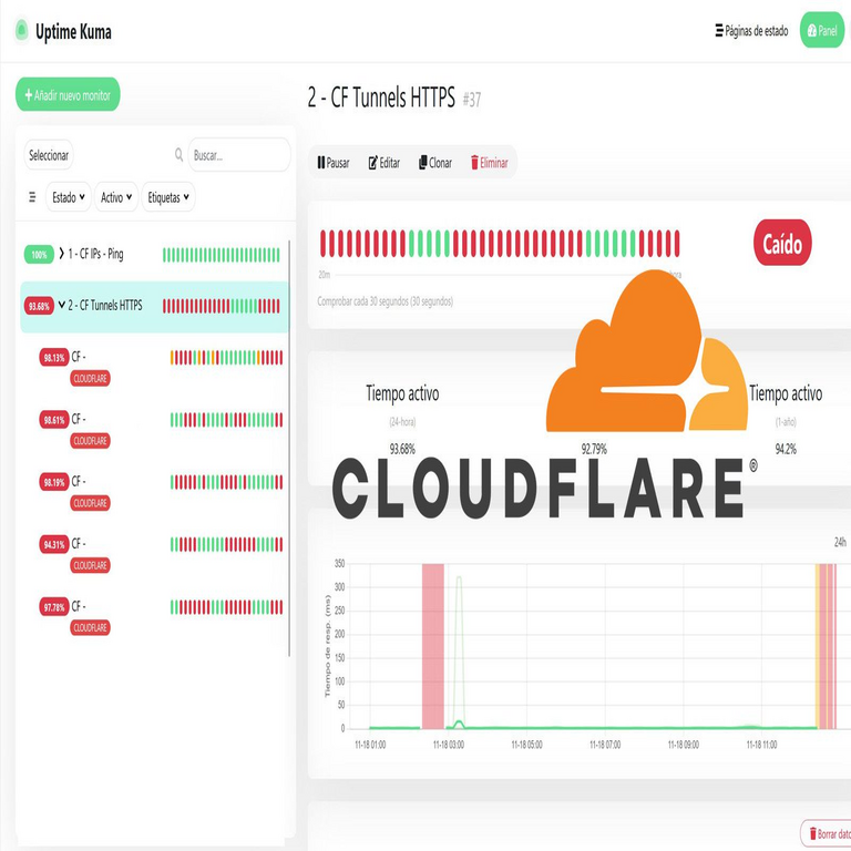 Cloudflare experimenta interrupciones de servicio en España: es posible que tu sitio web no funcione correctamente. Cloudflare experimenta interrupciones de servicio en España: es posible que tu sitio web no funcione correctamente.