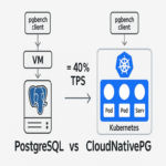 El impacto en el rendimiento de Kubernetes: una comparación entre PostgreSQL nativo y CloudNativePG en Yandex Cloud