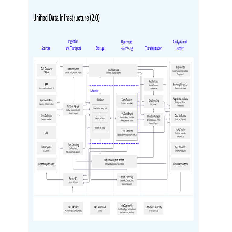Enfoque para la construcción de un data warehouse basado en una infraestructura de datos unificada, como Unified Data Infrastructure o el modelo a16z.