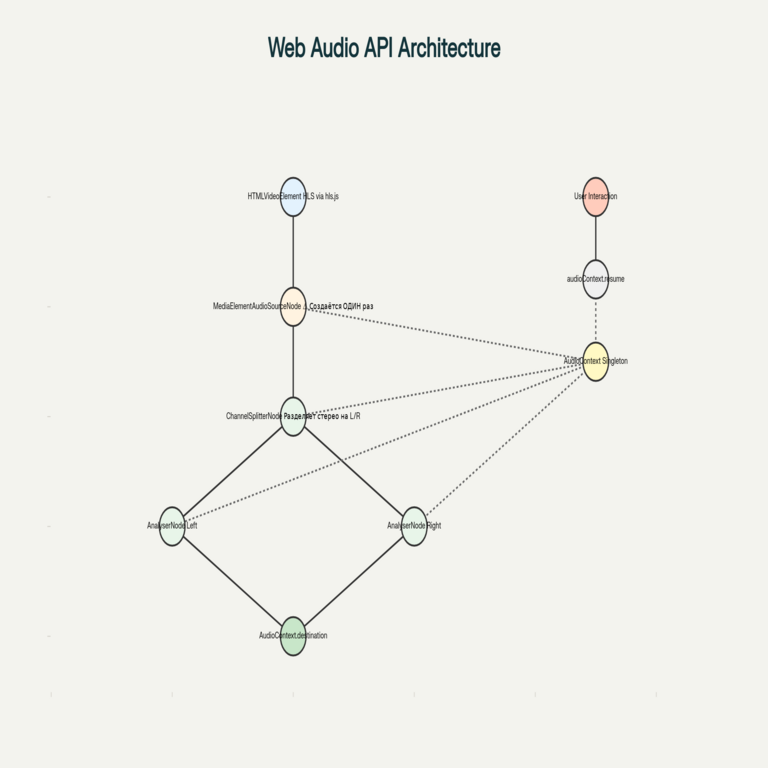 Análisis del flujo de audio HLS mediante la Web Audio API y hls.js