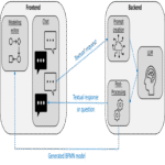 Generación de diagramas BPMN mediante modelos de lenguaje grandes en modo conversacional: experimentos y conclusiones