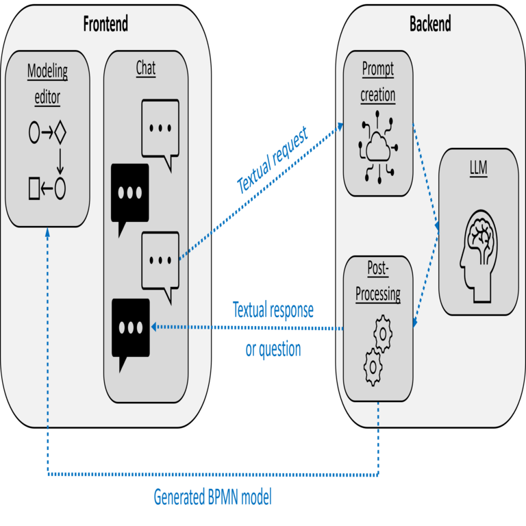 Generación de diagramas BPMN mediante modelos de lenguaje grandes en modo conversacional: experimentos y conclusiones Generación de diagramas BPMN mediante modelos de lenguaje grandes en modo conversacional: experimentos y conclusiones