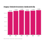 Métricas Digitales: La fibra óptica representa el 94% de los accesos a banda ancha fija en Uruguay.