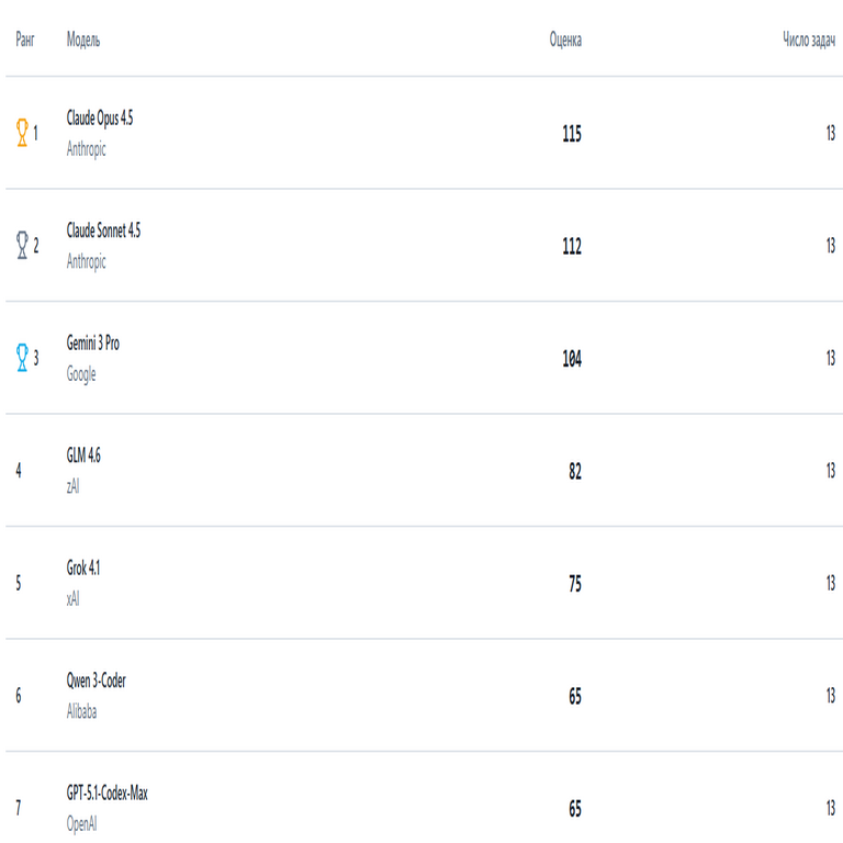 Las mejores redes neuronales para el codificado con IA en 1C 6 (edición final)
