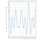 Traducción de Fizz Buzz implementado mediante cosenos