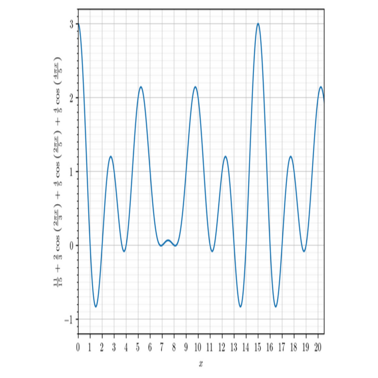 Traducción de Fizz Buzz implementado mediante cosenos