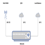 Otro Multi-WAN en MikroTik RouterOS 7 con balanceo de carga y QoS. Parte 2