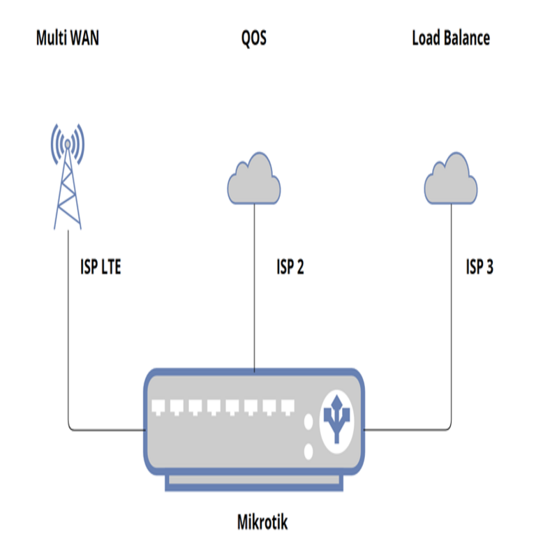 Otro Multi-WAN en MikroTik RouterOS 7 con balanceo de carga y QoS. Parte 2