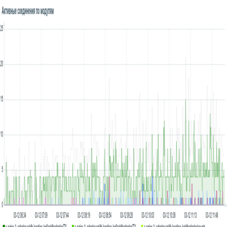 Monitoreo de ESB y análisis de la carga mediante Nginx en Zabbix cuando la solución predeterminada no funciona.