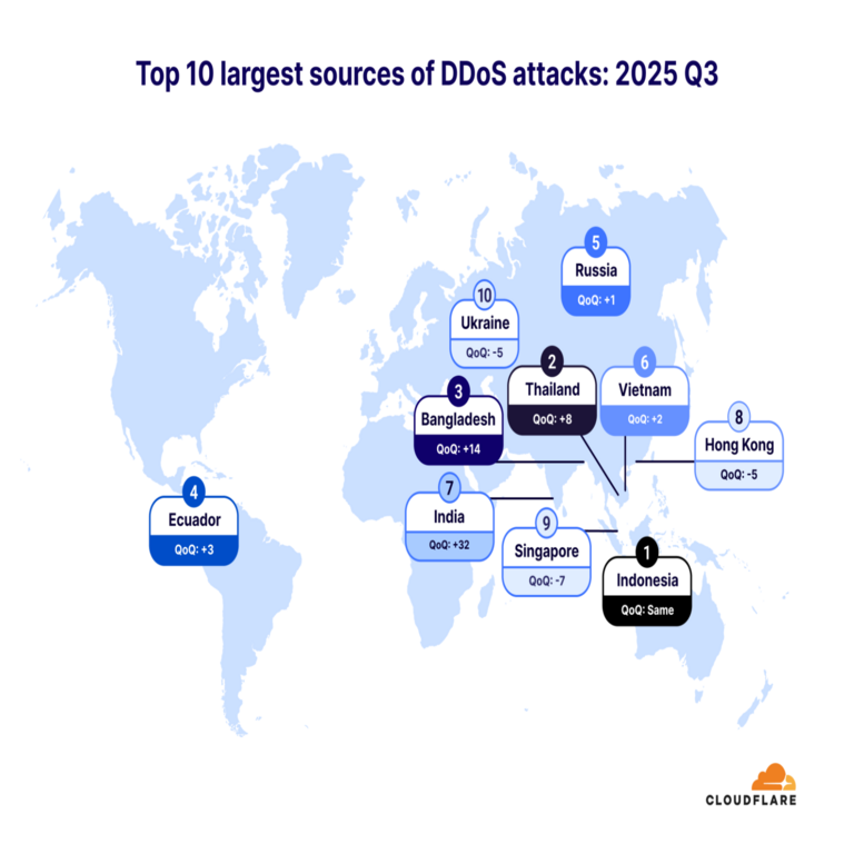 Cloudflare neutraliza el ataque DDoS récord de 29,7 Tbps perpetrado por la botnet AISURU.