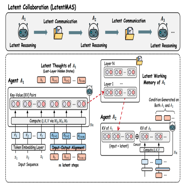 Cuando los agentes dejan de hablar: cómo LatentMAS propone un nuevo lenguaje de comunicación para agentes de IA