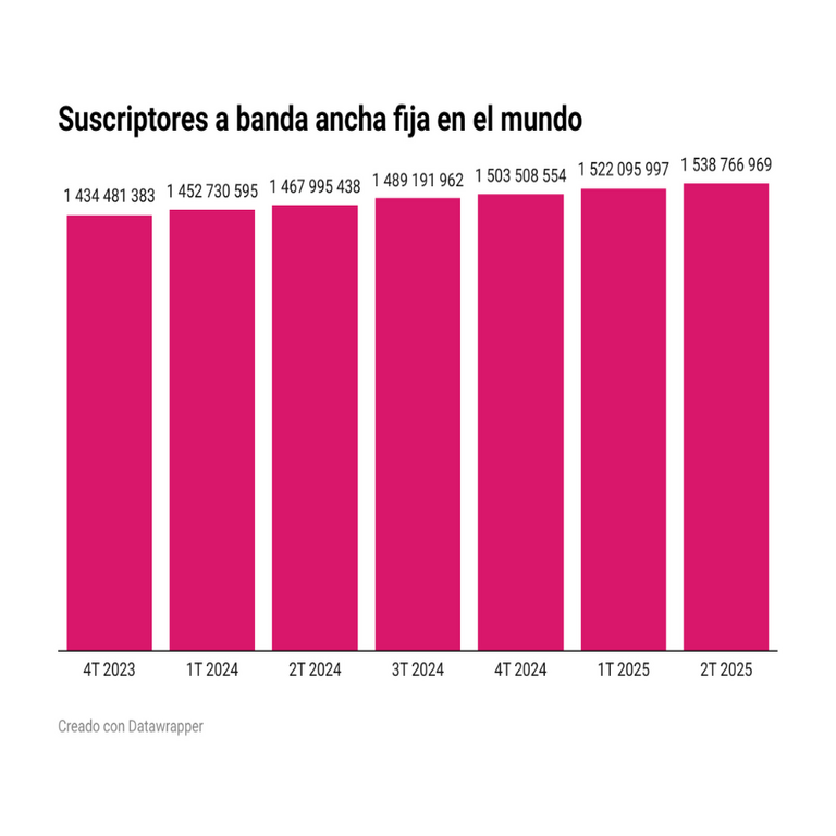 Métricas Digitales | Se registran 1.538 millones de suscriptores de banda ancha fija en todo el mundo.