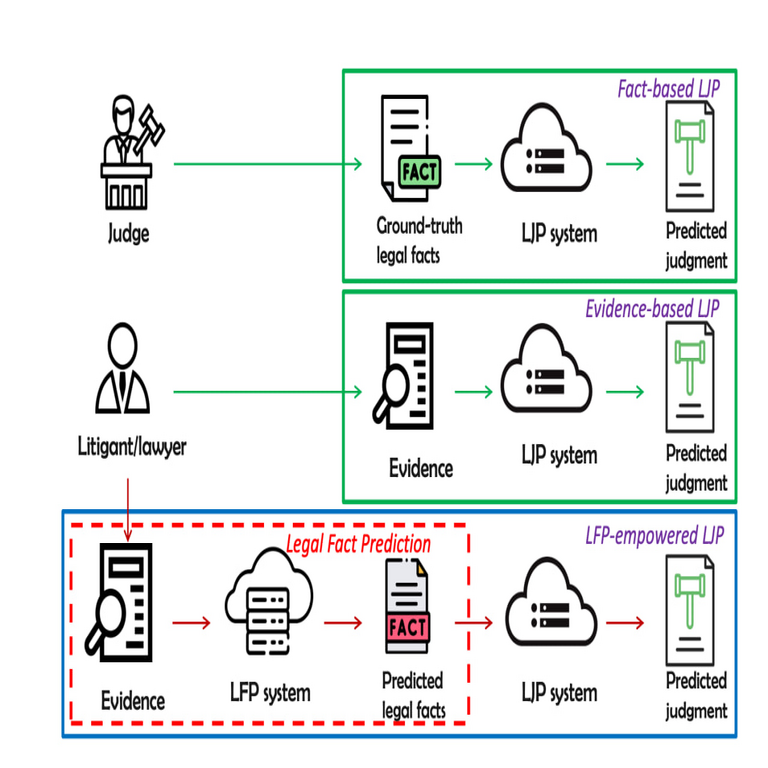 Cómo entrenar a un juez de inteligencia artificial para predecir decisiones judiciales