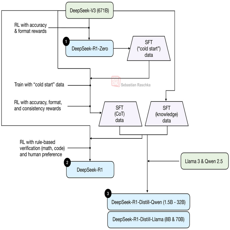 Revisión técnica de los modelos DeepSeek desde la versión V3 hasta V3.2 Revisión técnica de los modelos DeepSeek desde la versión V3 hasta V3.2