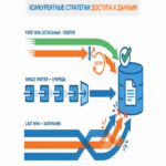 Tres métodos para modificar un objeto desde múltiples hilos de ejecución. Ya no más. Tres métodos para modificar un objeto desde múltiples hilos de ejecución. Ya no más.