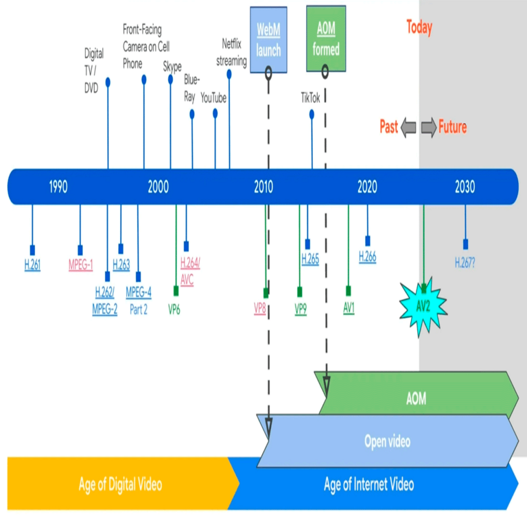 El códec de vídeo AV2 está listo. La importancia de los estándares abiertos para nosotros. El códec de vídeo AV2 está listo. La importancia de los estándares abiertos para nosotros.