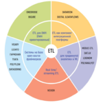 Selección de una herramienta ETL rusa en 2025 y lista de verificación