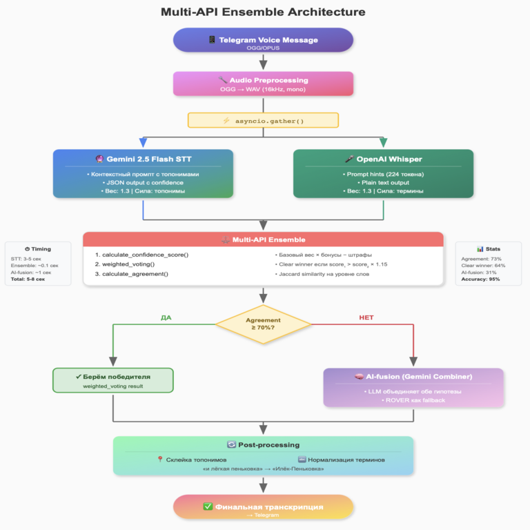 Ensemble multi-API: 95 % de precisión en la transcripción de topónimos regionales Ensemble multi-API: 95 % de precisión en la transcripción de topónimos regionales
