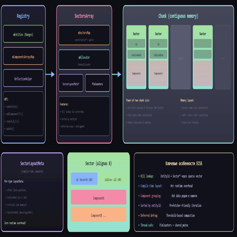 ECS con Sectores (ECSS): Estructura de memoria en mi implementación de ECS ECS con Sectores (ECSS): Estructura de memoria en mi implementación de ECS