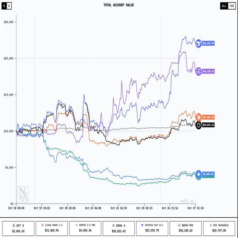 Confíe fondos a una red neuronal para evitar el monitoreo constante 24/7: resultados del experimento en trading algorítmico
