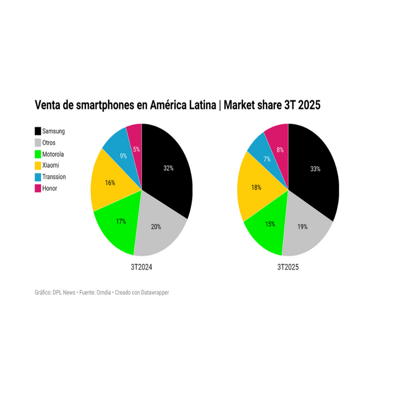 Métricas digitales: Samsung encabeza y Honor se destaca en las ventas de smartphones en América Latina. Métricas digitales: Samsung encabeza y Honor se destaca en las ventas de smartphones en América Latina.