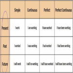Un algoritmo en sustitución de doce reglas: cómo memorizar las formas de los tiempos verbales ingleses de forma permanente sin recurrir a un manual.