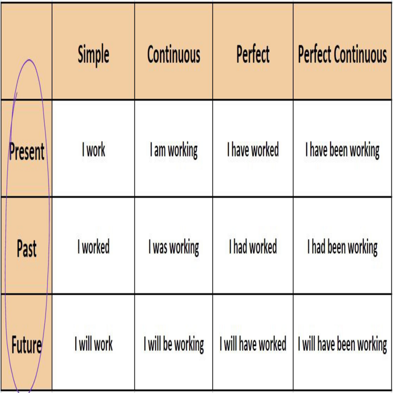 Un algoritmo en sustitución de doce reglas: cómo memorizar las formas de los tiempos verbales ingleses de forma permanente sin recurrir a un manual.