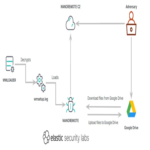 Elastic identifica el malware sigiloso NANOREMOTE que emplea Google Drive como servidor de comando y control. Elastic identifica el malware sigiloso NANOREMOTE que emplea Google Drive como servidor de comando y control.