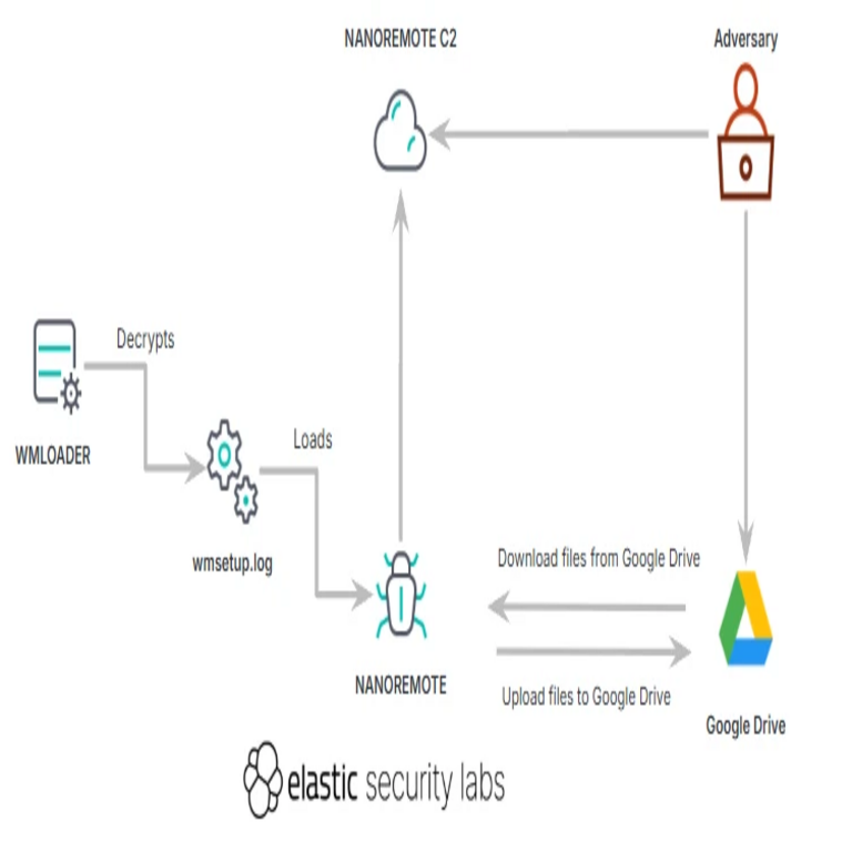 Elastic identifica el malware sigiloso NANOREMOTE que emplea Google Drive como servidor de comando y control. Elastic identifica el malware sigiloso NANOREMOTE que emplea Google Drive como servidor de comando y control.