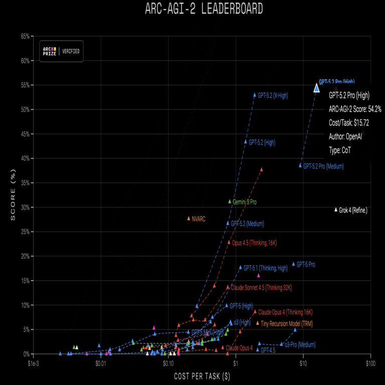 ARC-AGI para la evaluación de las capacidades de la IA y el nuevo lanzamiento de ChatGPT 5.2