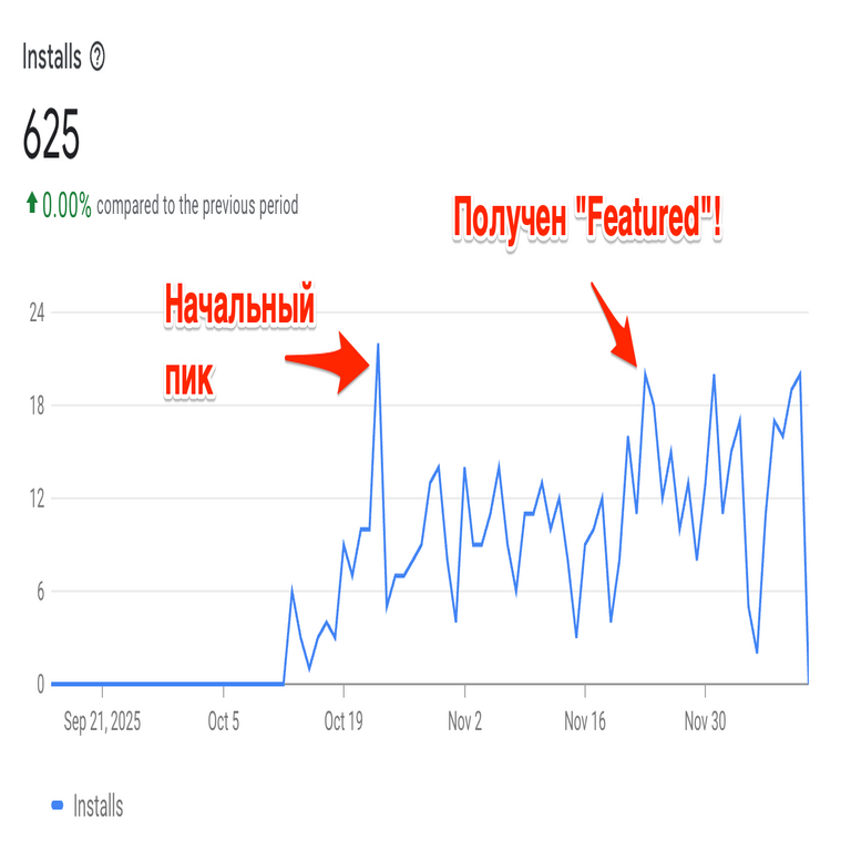 Cómo obtener la insignia destacada en la Chrome Web Store y duplicar las instalaciones (basta con solicitarlo de manera sencilla)
