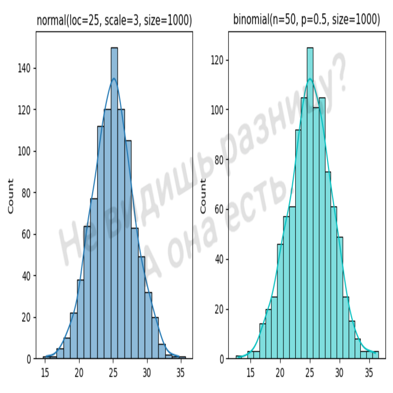 La distribución binomial no equivale a una distribución normal. La distribución binomial no equivale a una distribución normal.