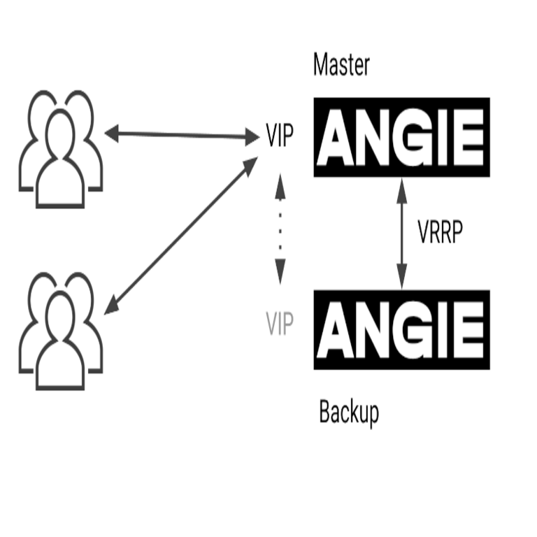 Clúster Angie de alta disponibilidad con VRRP y Keepalived Clúster Angie de alta disponibilidad con VRRP y Keepalived