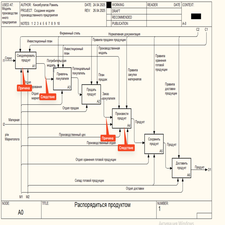 La relación causa-efecto y la relevancia de IDEF0 y BPMN en este contexto La relación causa-efecto y la relevancia de IDEF0 y BPMN en este contexto