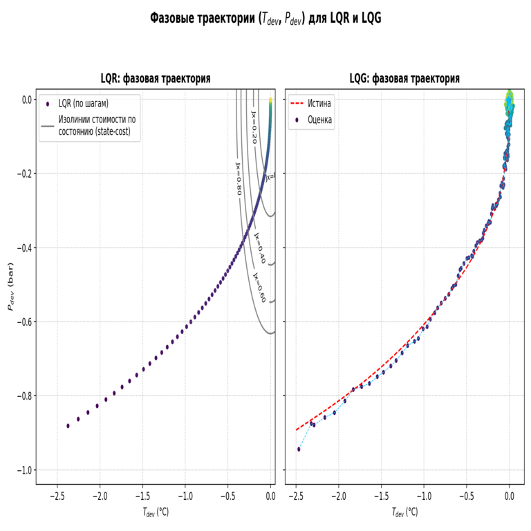 MIMO LQR/LQG: reguladores lineal-cuadrático y lineal-gaussiáno con un ejemplo práctico y código MIMO LQR/LQG: reguladores lineal-cuadrático y lineal-gaussiáno con un ejemplo práctico y código